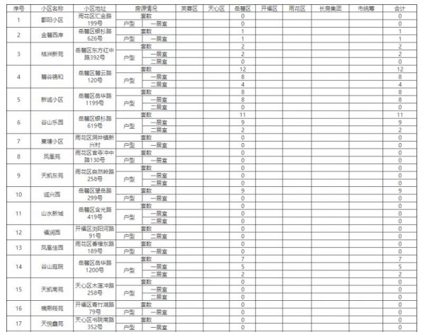 长沙市岳麓区公共租赁住房房源情况公示