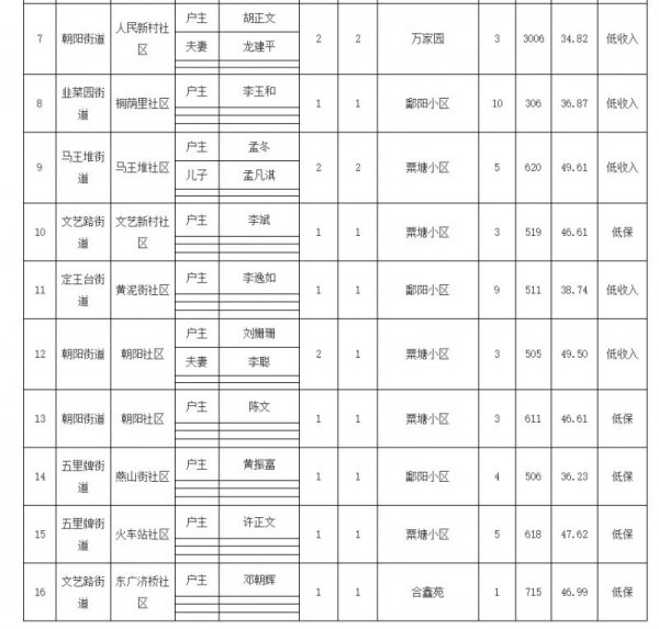 2023年5月长沙芙蓉区公共租赁住房配租入住公示