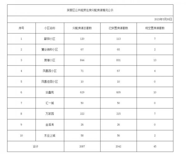 2023年5月长沙芙蓉区公共租赁住房房源情况公示