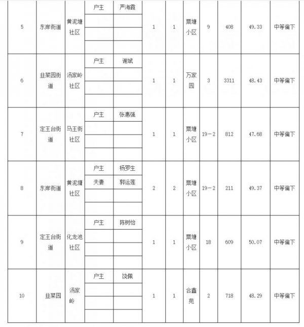 2023年3月长沙芙蓉区公共租赁住房配租入住情况公示