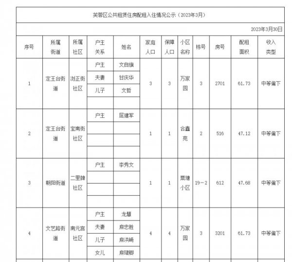 2023年3月长沙芙蓉区公共租赁住房配租入住情况公示