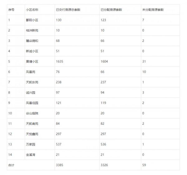 2023年5月长沙天心区公共租赁住房分配情况公示