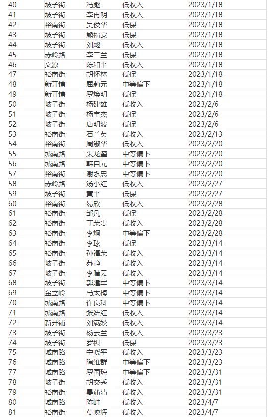 2023年长沙天心区1-5月公共租赁住房保障对象名单