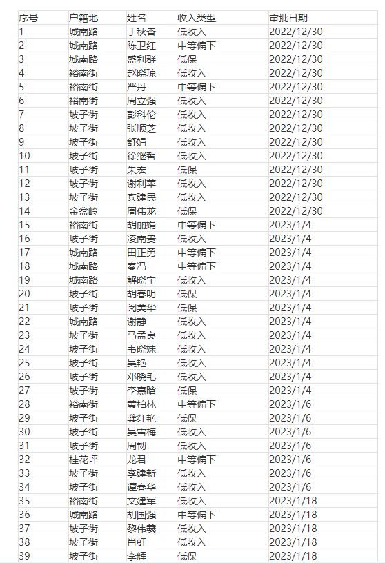 2023年长沙天心区1-5月公共租赁住房保障对象名单