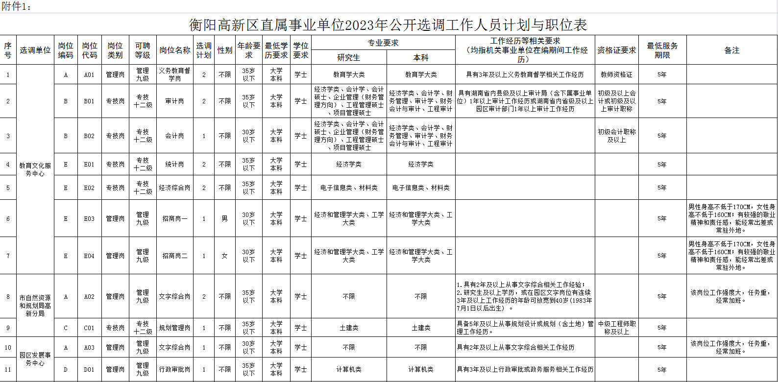 湖南衡阳高新区直属事业单位选调32人公告