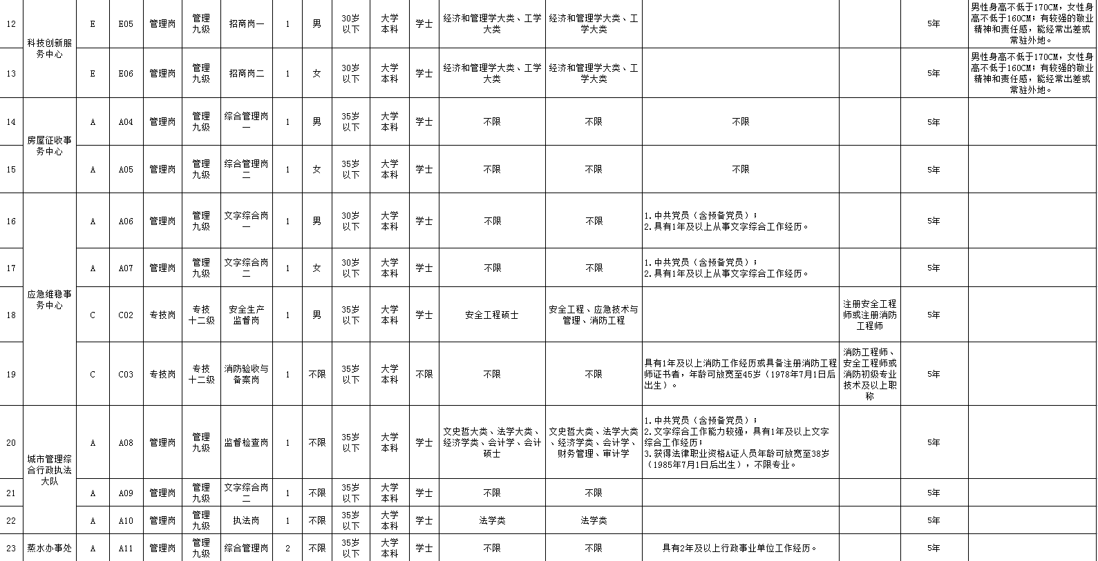 湖南衡阳高新区直属事业单位选调32人公告