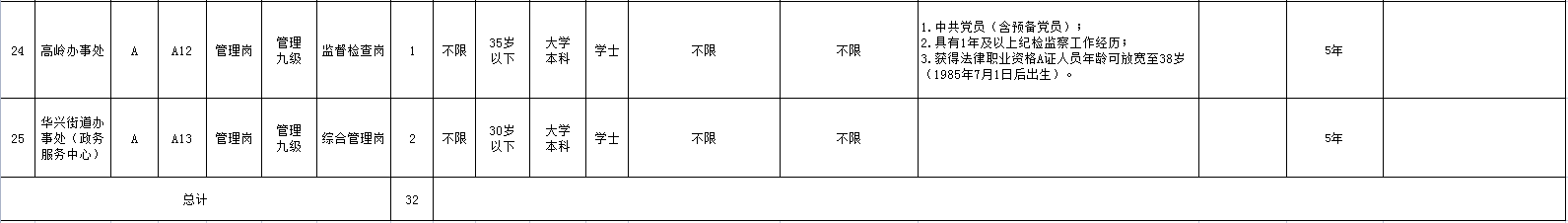 湖南衡阳高新区直属事业单位选调32人公告