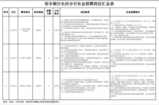 2023年恒丰银行长沙分行社会招聘启事