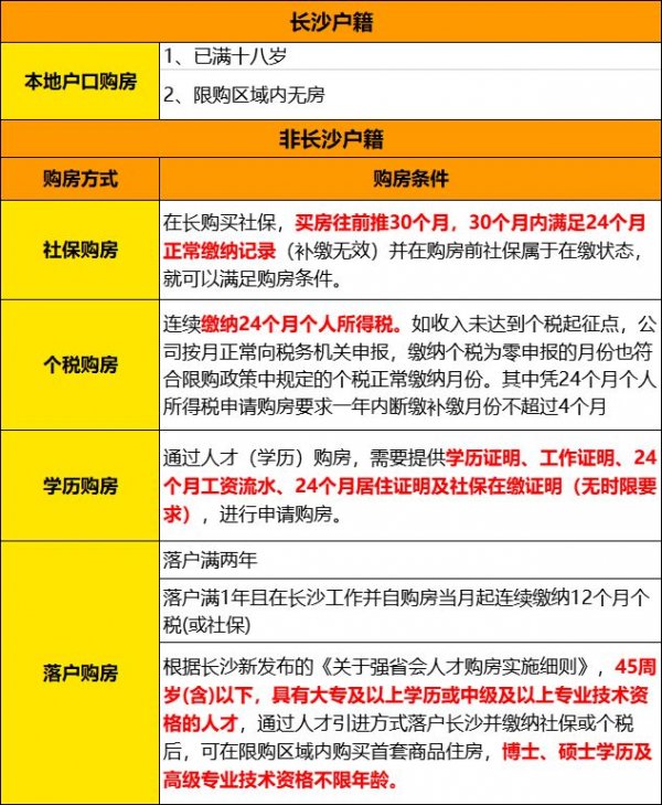 长沙硕士研究生购房资格最新获取方式汇总