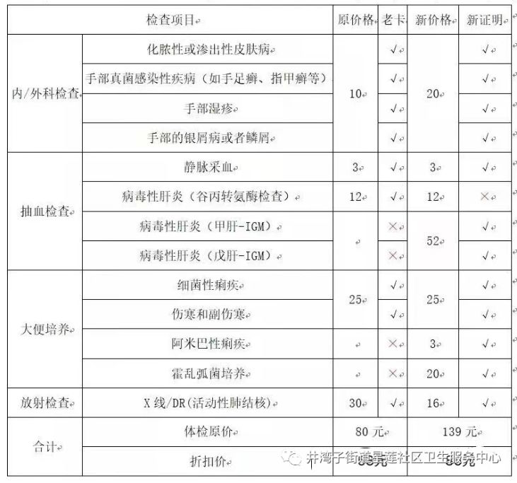 长沙井湾子街道星莲社区卫生服务中心健康证办理指南