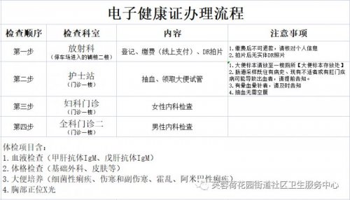 长沙芙蓉荷花园街道社区卫生服务中心健康证办理指南