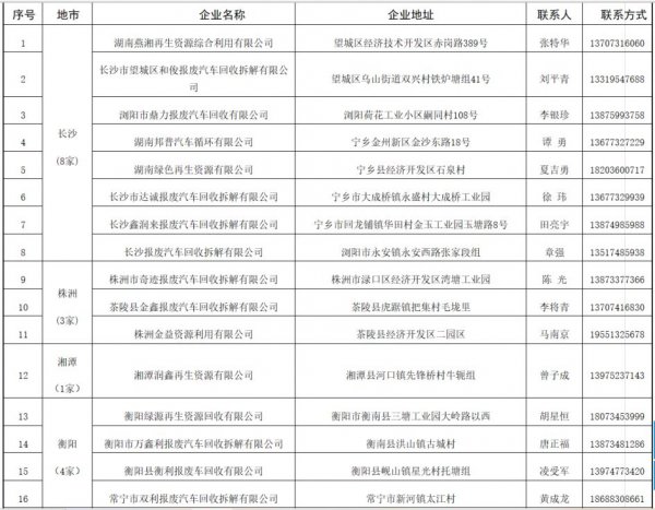 湖南省报废机动车回收拆解企业名单汇总