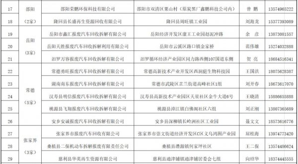 湖南省报废机动车回收拆解企业名单汇总