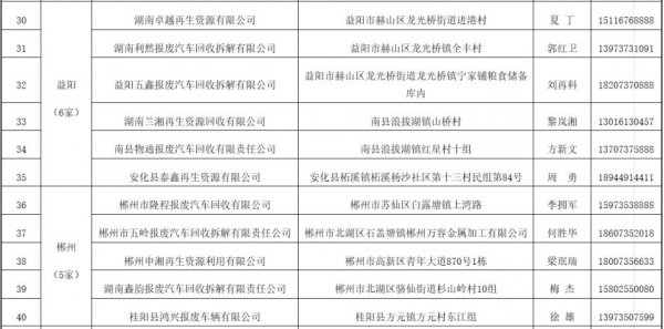 湖南省报废机动车回收拆解企业名单汇总