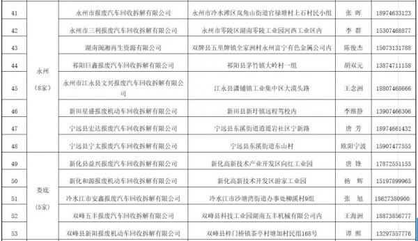 湖南省报废机动车回收拆解企业名单汇总