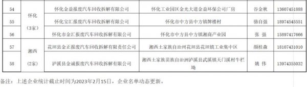 湖南省报废机动车回收拆解企业名单汇总