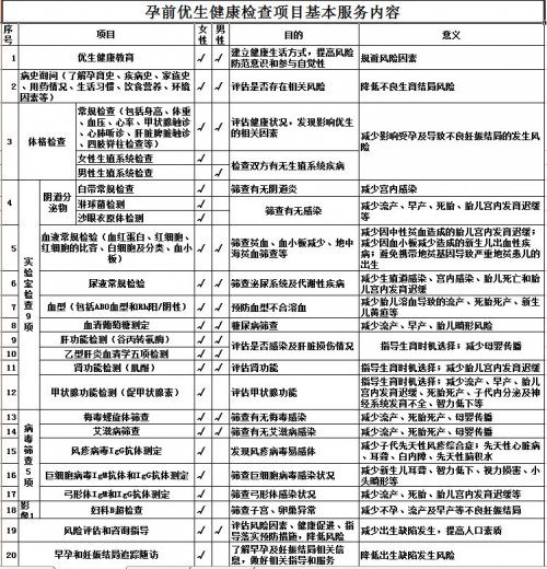 宁乡孕前优生检查办理指南：免费、条件、项目、地点