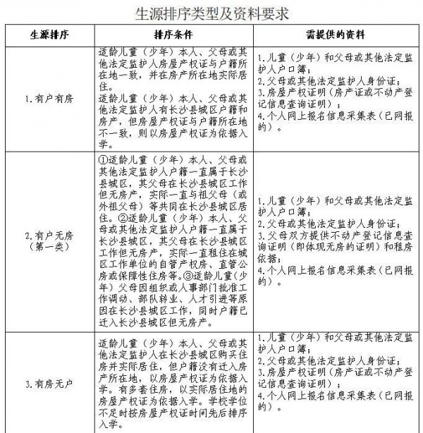 2023年长沙县城区义务教育阶段秋季招生入学办法