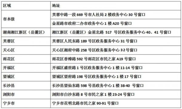 长沙失业保险技能提升补贴申请地点查询