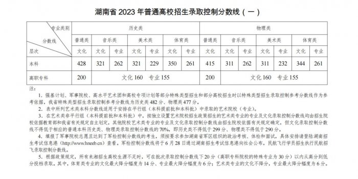 2023湖南高考分数线最新发布