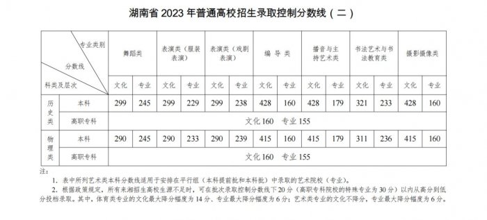 2023湖南高考分数线最新发布