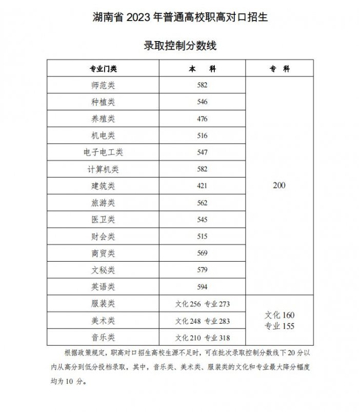 2023湖南高考分数线最新发布