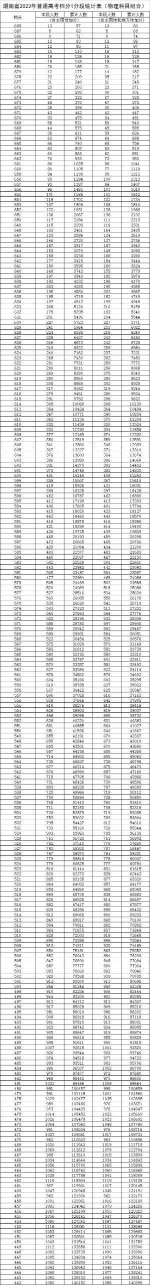 2023湖南普通高考物理科目组合档分1分段统计