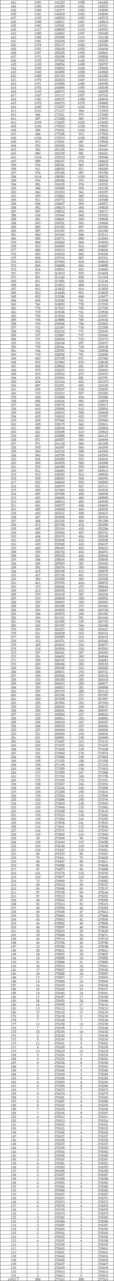 2023湖南普通高考物理科目组合档分1分段统计