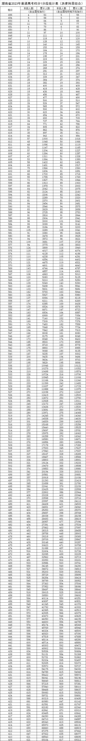 2023湖南普通高考历史科目组合分数段统计表