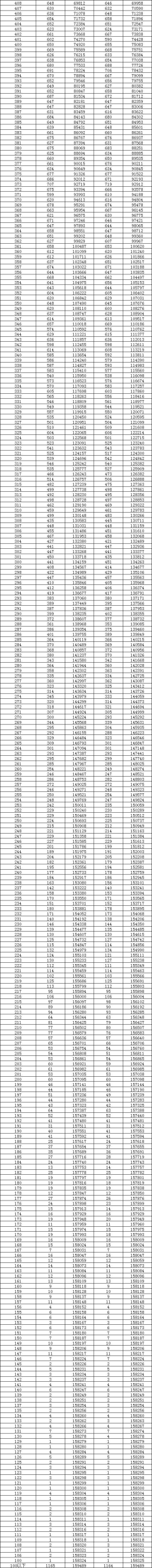 2023湖南普通高考历史科目组合分数段统计表