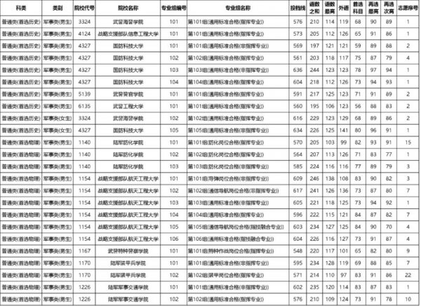 2023湖南高招本科提前批(军事院校)平行一志愿分数线