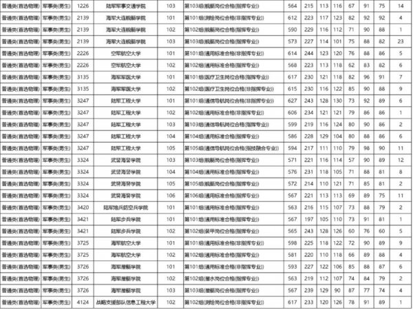 2023湖南高招本科提前批(军事院校)平行一志愿分数线