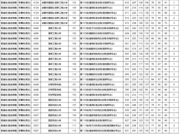 2023湖南高招本科提前批(军事院校)平行一志愿分数线