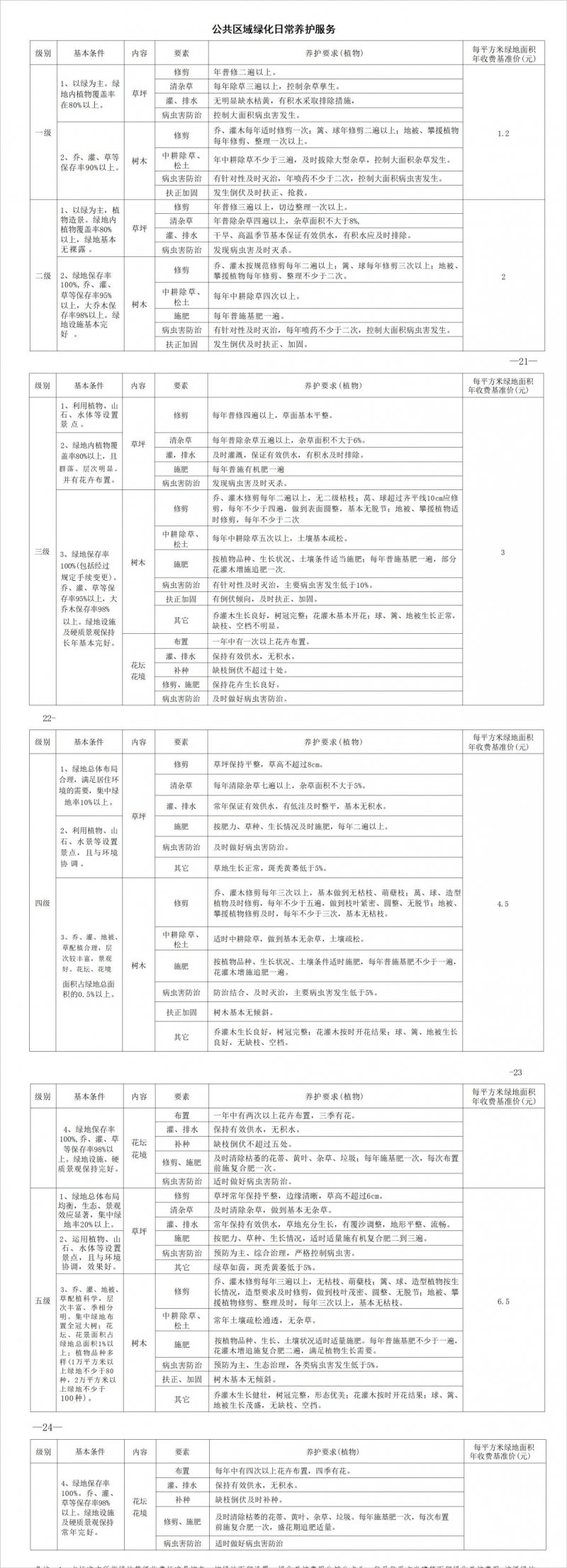 2023年长沙物业绿化费用：一平米多少钱？