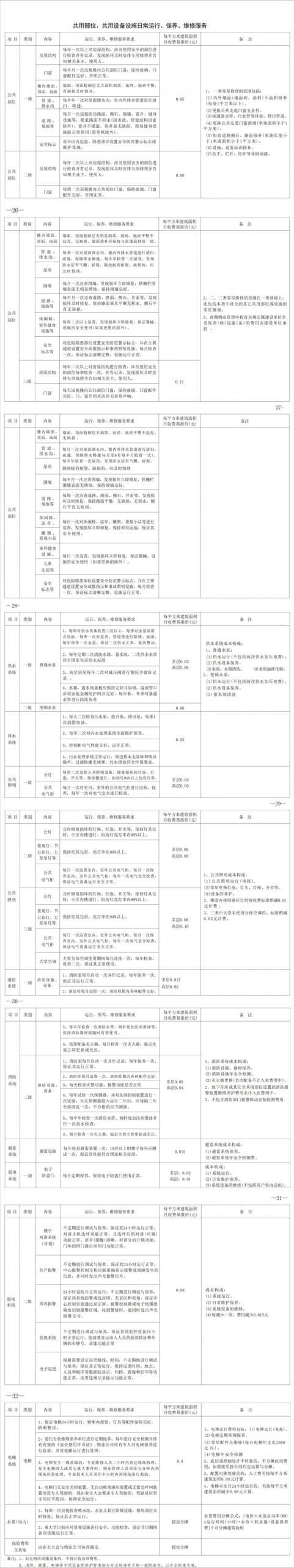 长沙2023年物业费公共养护费解析