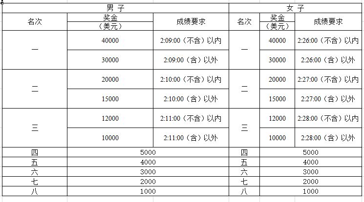 2023长沙马拉松奖金详解及金额