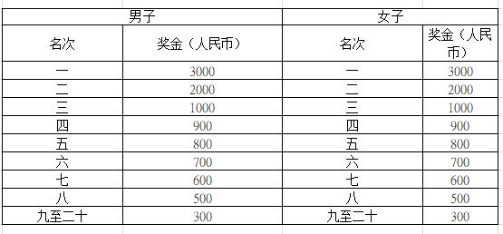 2023长沙马拉松奖金详解及金额