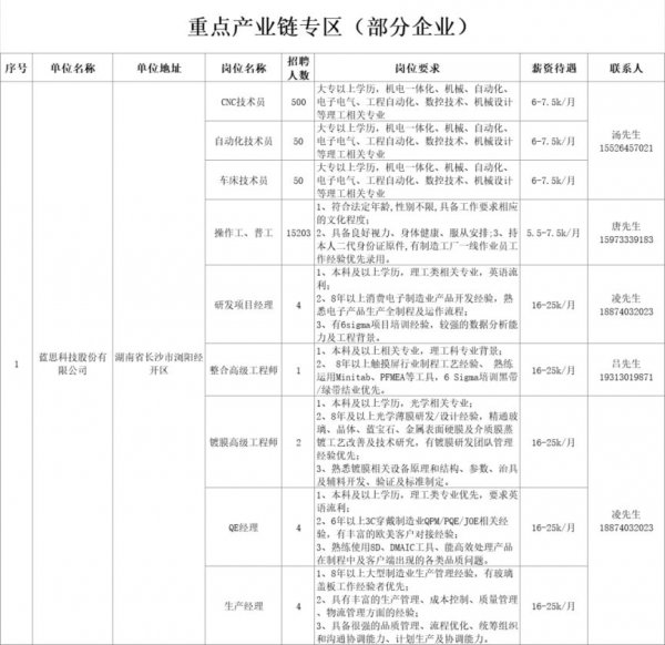 湖南省春风行动2024年招聘会岗位表