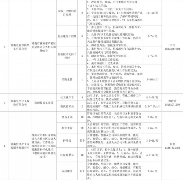 湖南省春风行动2024年招聘会岗位表