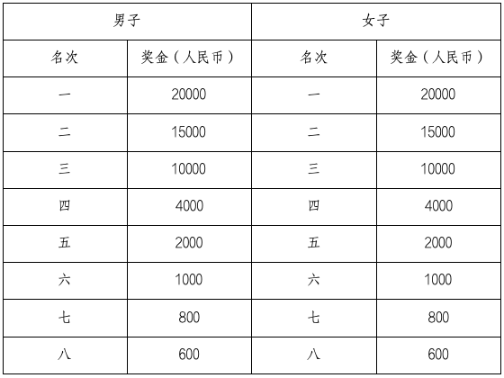 2024张家界武陵源马拉松奖金规模揭秘