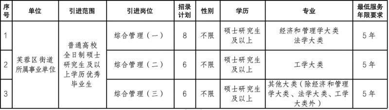 长沙市芙蓉区2024年高校人才引进公告