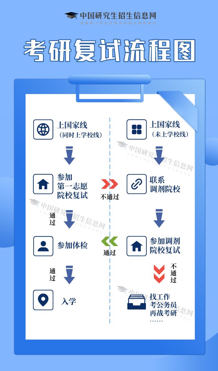 长沙2024考研复试流程图及详解