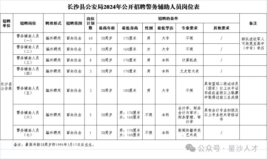 2024年长沙县公安局招聘警务辅助人员公告