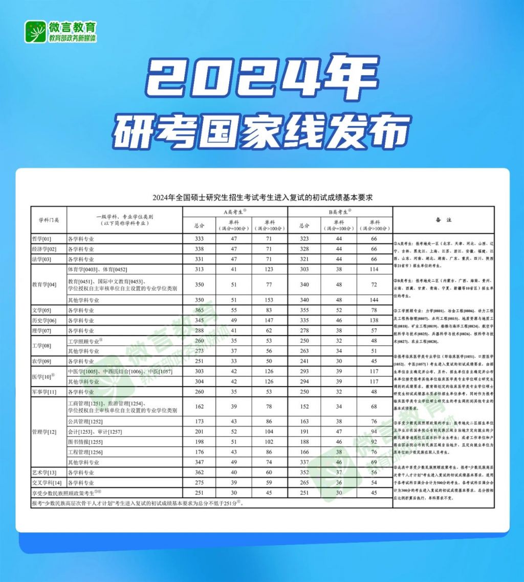 2024年考研国家线最新消息