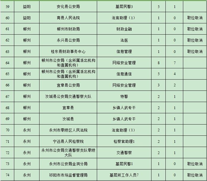 2024湖南省考招录职位计划调整公告