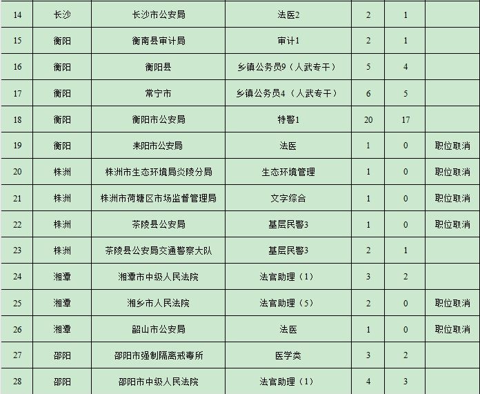 2024湖南省考招录职位计划调整公告