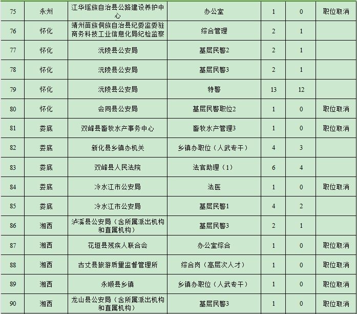 2024湖南省考招录职位计划调整公告