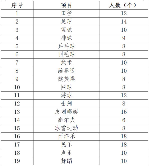 2024年长沙初中体育艺术后备人才基地人才遴选报名及项目安排