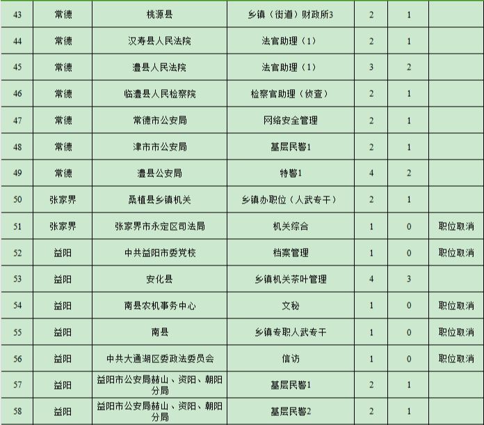 2024湖南省考招录职位计划调整公告