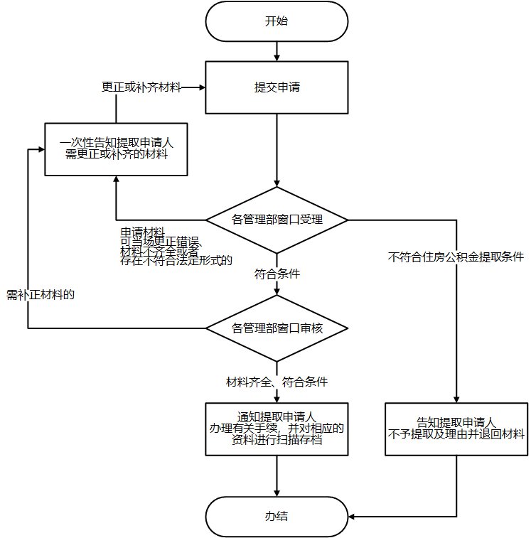 长沙公积金还贷提取指南：额度、材料和流程简介